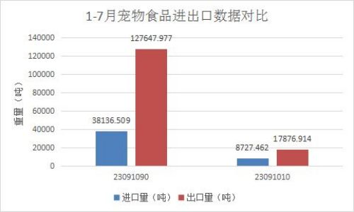 外貿寵物口糧的生意不好做