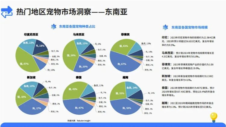 探索東南亞寵物用品市場(chǎng)，東南亞市場(chǎng)怎么樣